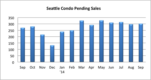 Seattle condo pending sales Sept 2014