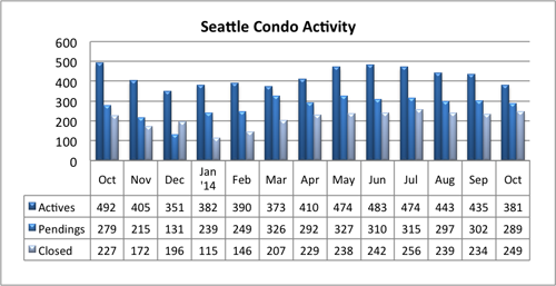 Seattle Condo Activity October 2014