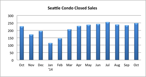 Seattle Condo Closed Sales October 2014
