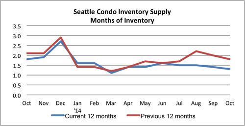 Seattle Condo Inventory Supply October 2014