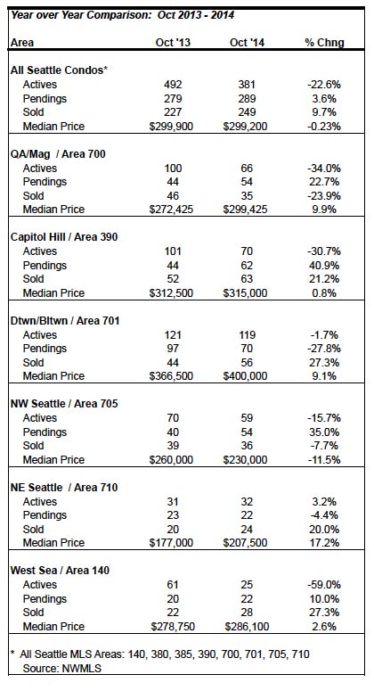 Seattle-Condo-Market-Stats-October-2014