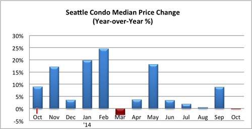 Seattle Condo Median Price Change October 2014