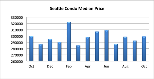 Seattle Condo Median Price October 2014