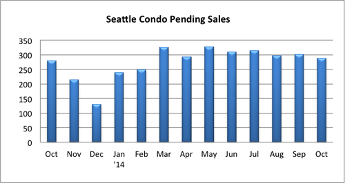 Seattle Condo Pending Sales October 2014