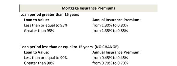 FHA Mortgage Insurance Premium