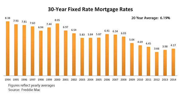 Mortgage Rates Continue to Fluctuate | Seattle Condos and Lofts