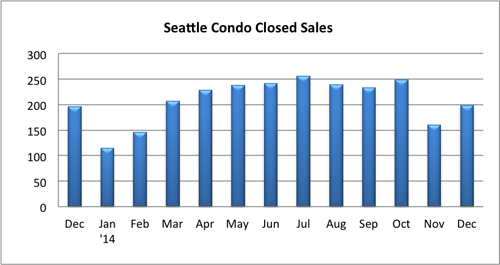 Seattle Condo Closed Sales Dec 2014