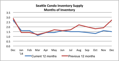Seattle Condo Inventory Supply December 2014