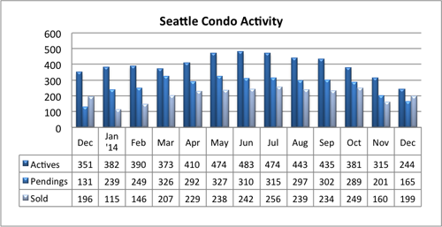 Seattle Condo Market Activity Dec 2014