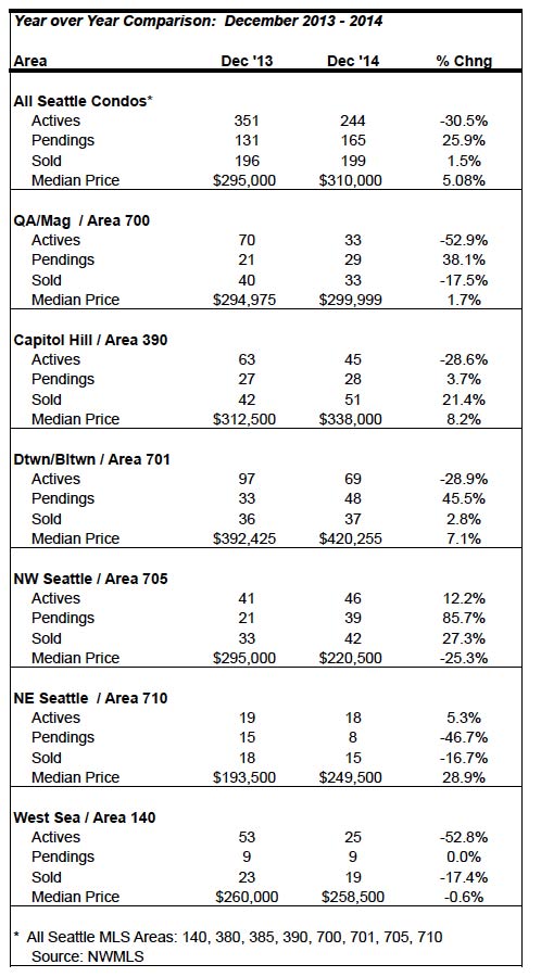 Seattle-Condo-Market-Stats-Dec-2014