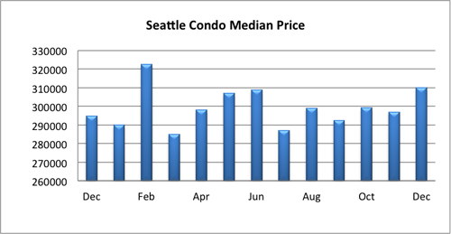 Seattle Condo Median Price Dec 2014