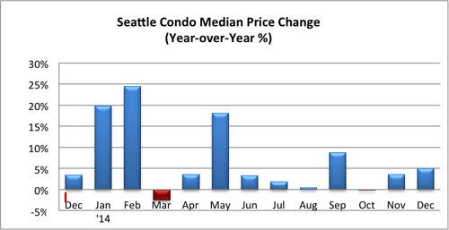 Seattle Condo Median Sales Price Change Dec 2014