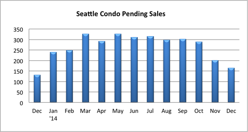 Seattle Condo Pending Sales Dec 2014