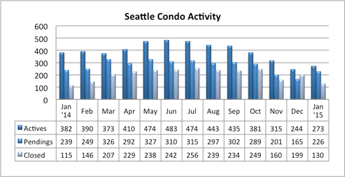 Seattle-Condo-Activity-January-2015