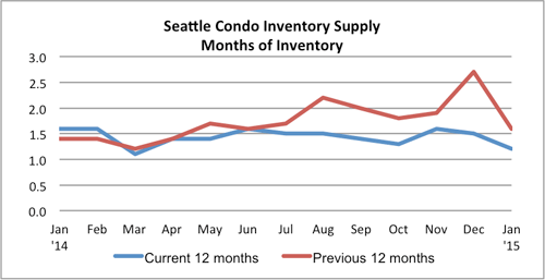 Seattle-Condo-Inventory-Supply-Jan-2015