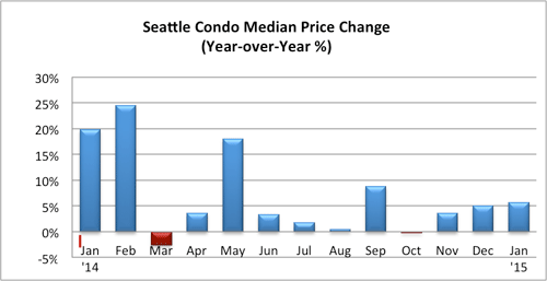 Seattle-Condo-Median-Price-Change-Jan-2015