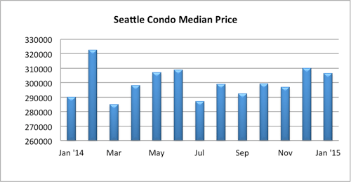Seattle-Condo-Median-Price-Jan-2015