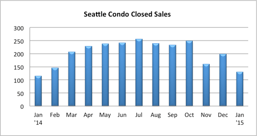 Seattle-condo-closed-sales-Jan-2015