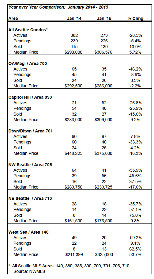 Seattle-condo-market-update-Jan-2015