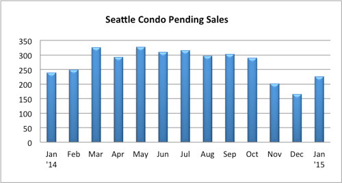 Seattle-condo-pending-sales-Jan-2015