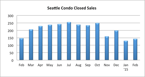 Seattle Condo Closed Sales Feb-2015