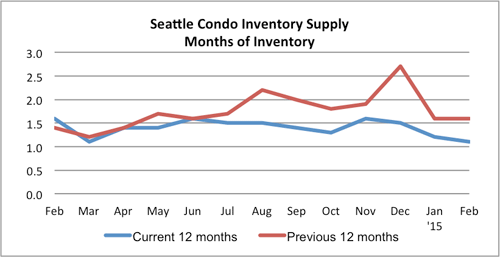 Seattle Condo Inventory Feb-2015
