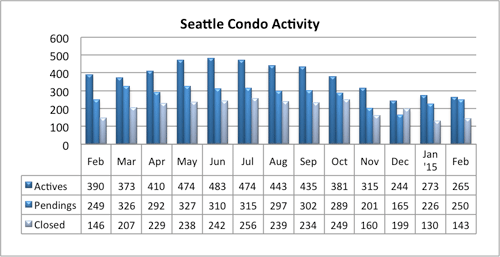 Seattle Condo Market Activity Feb-2015