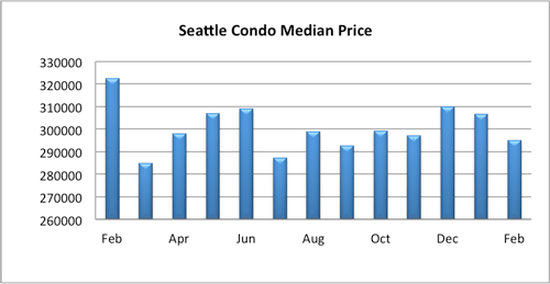 Seattle Condo Median Price Feb-2015