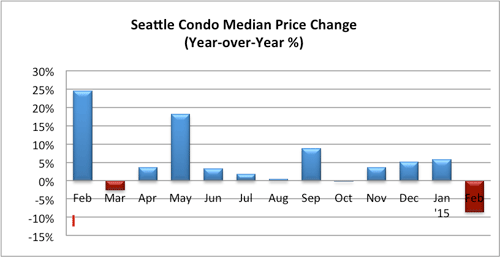 Seattle Condo Median Price Change Feb-2015