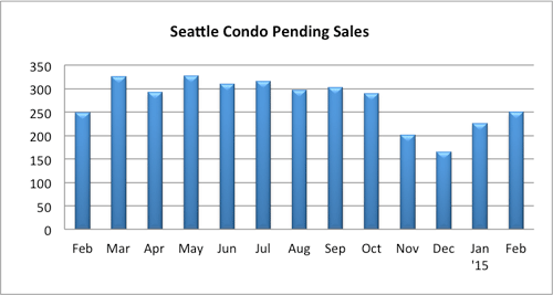 Seattle Condo Pending Sales Feb-2015