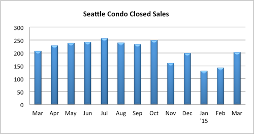 Seattle condo closed sales March 2015