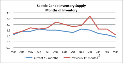 Seattle condo inventory supply March 2015