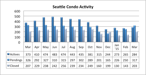 Seattle condo market activity March 2015