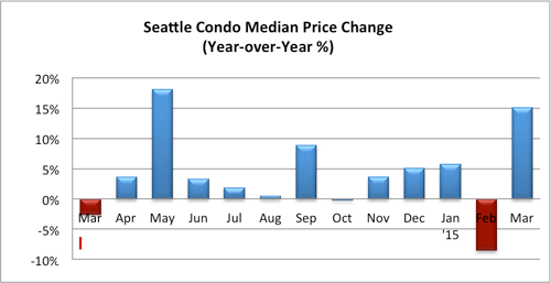 Seattle Condo Median Price Change March 2015