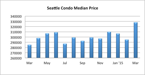 Seattle Condo Median Sales Price March 2015