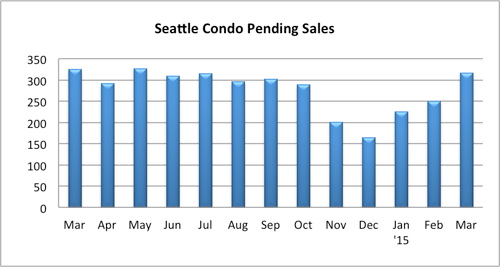 Seattle condo pending sales volume March 2015