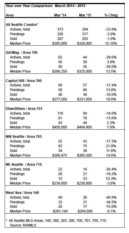 Seattle condo  market stats March 2015