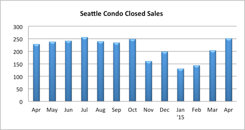 Seattle Condo Closed Sales April 2015