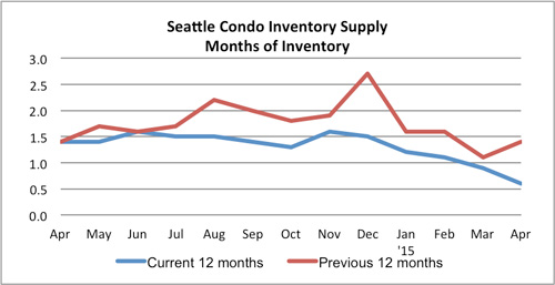 Seattle Condo Inventory Supply April 2015