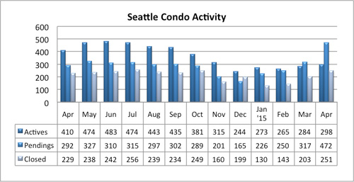 Seattle Condo Market Activity April 2015