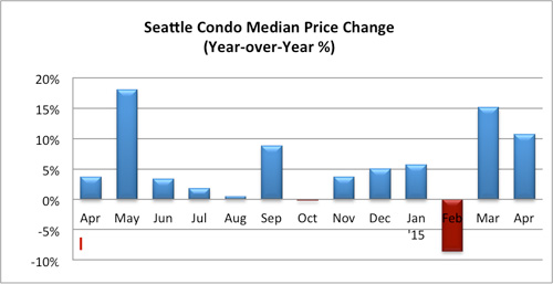 Seattle Condo Median Price Change April 2015