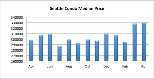 Seattle Condo Median Sales Price April 2015