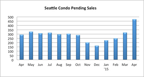 Seattle Condo Pending Sales April 2015