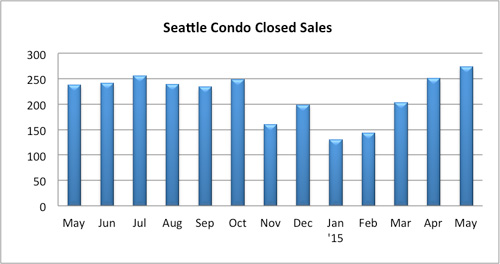 Seattle Condo Closed Sales May 2015