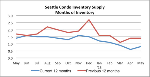 Seattle Condo Inventory Supply May 2015