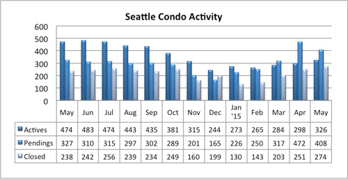 Seattle Condo Market Activity May 2015