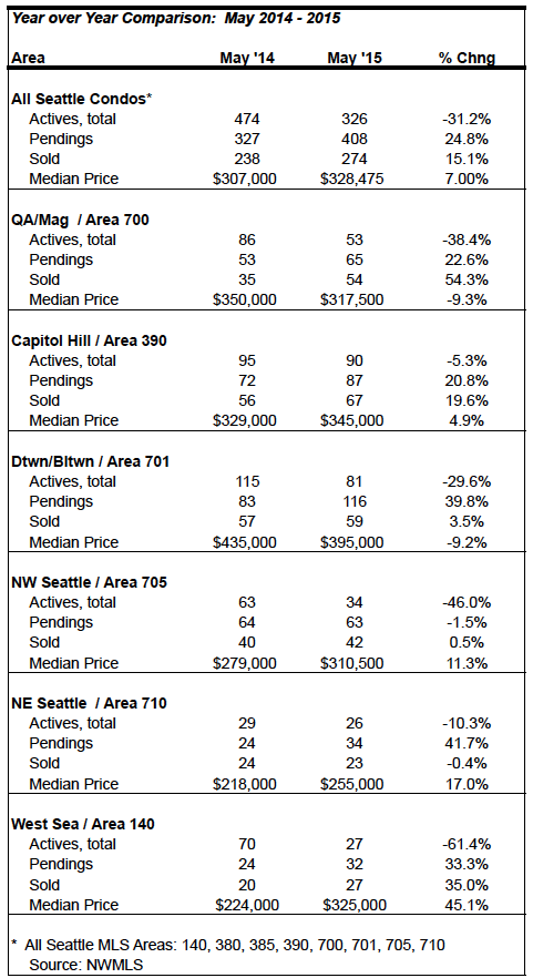 Seattle Condo Market Update May 2015