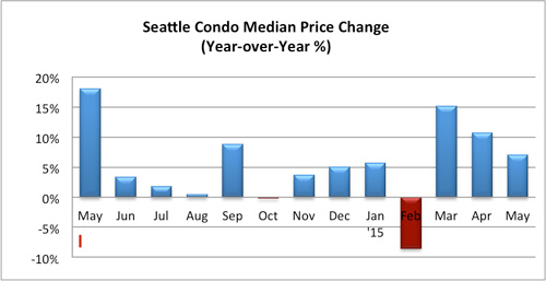 Seattle Condo Median Price Change May 2015