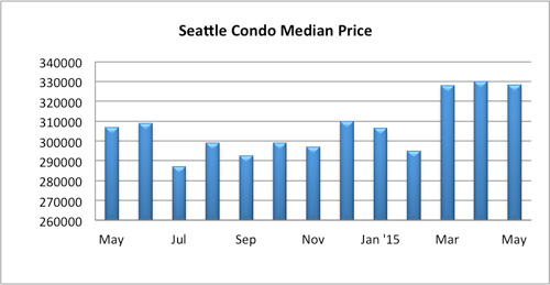 Seattle Condo Median Price May 2015