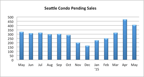 Seattle Condo Pending Sales May 2015